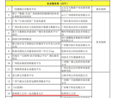 我校在自治區(qū)“廣西信息化優(yōu)秀案例”評選中喜獲佳績 網絡信息技術推廣服務成果斐然